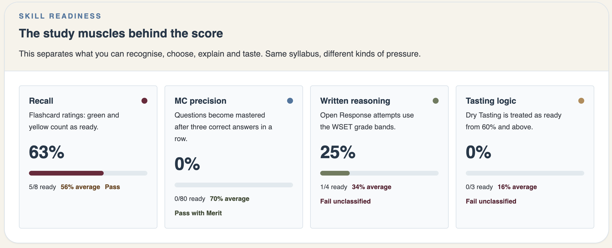 D5 Skill Readiness: recall, multiple-choice precision, written reasoning and tasting logic, with separate progress indicators.